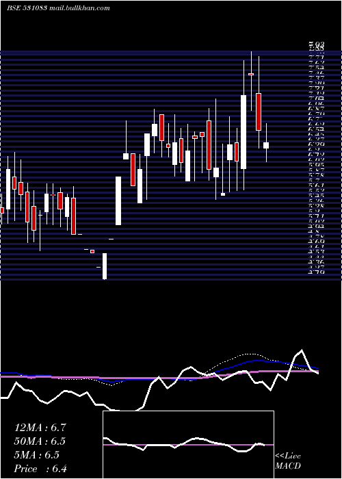  weekly chart NiharInfo