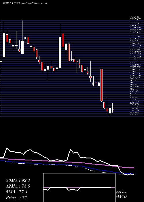 weekly chart OmMet
