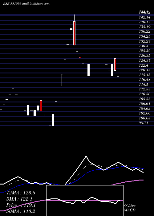  Daily chart RubraMedica