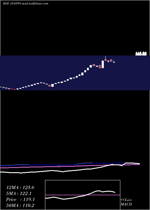  weekly chart RubraMedica