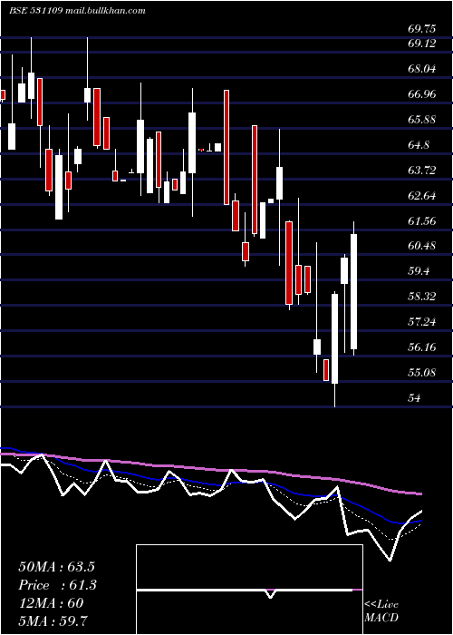  Daily chart IshanDyes