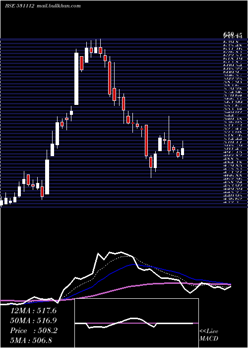  Daily chart Amazeent