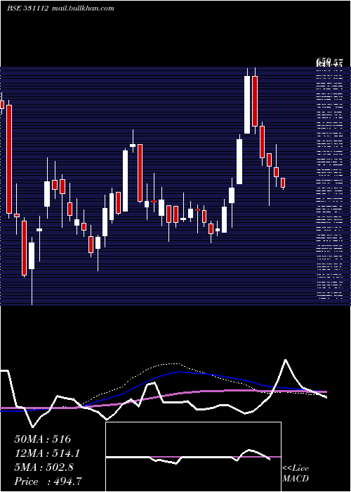  weekly chart Amazeent