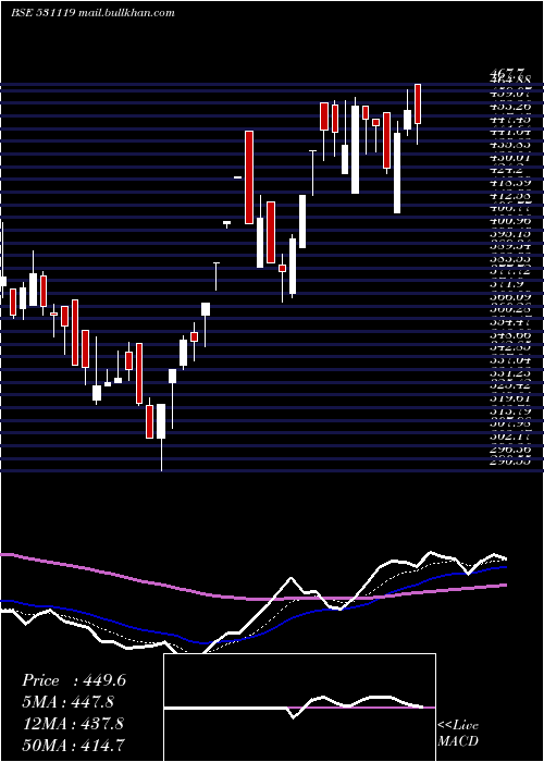  Daily chart CeenikExpo