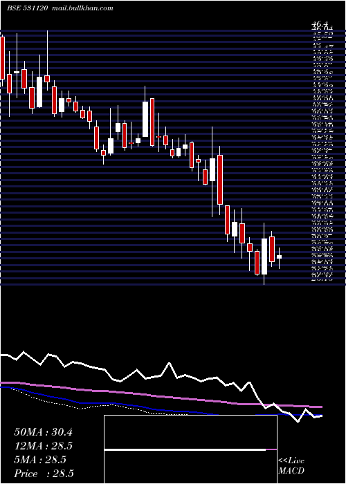  weekly chart PatelEngg
