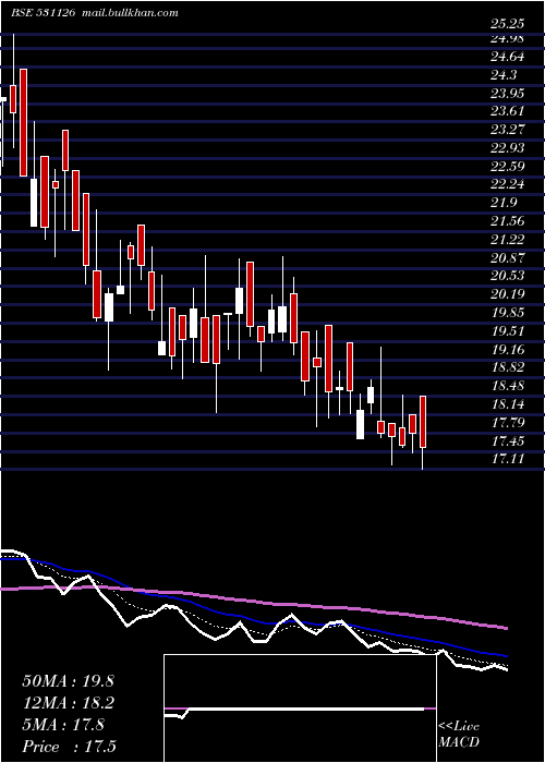  Daily chart Virtualsoft