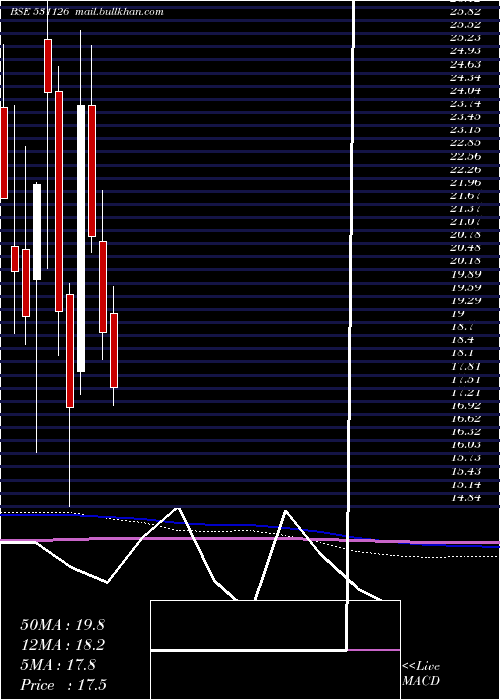  monthly chart Virtualsoft