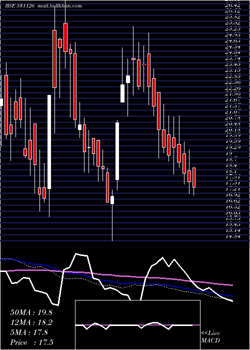  weekly chart Virtualsoft