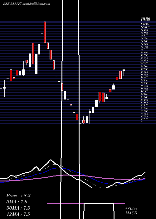  Daily chart Menamani