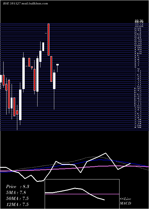 monthly chart Menamani
