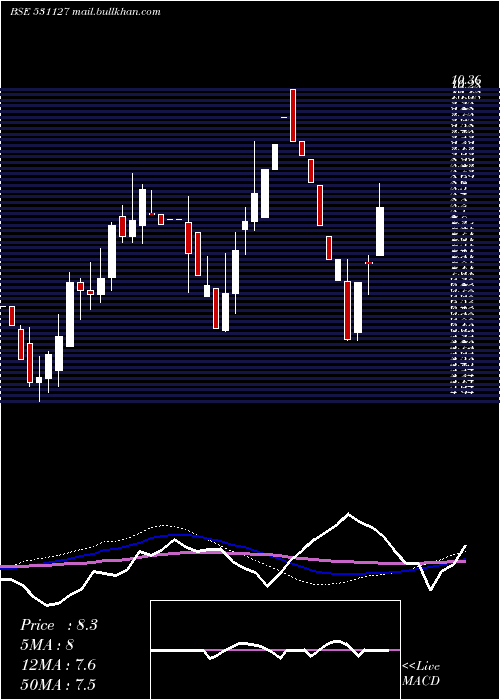  weekly chart Menamani