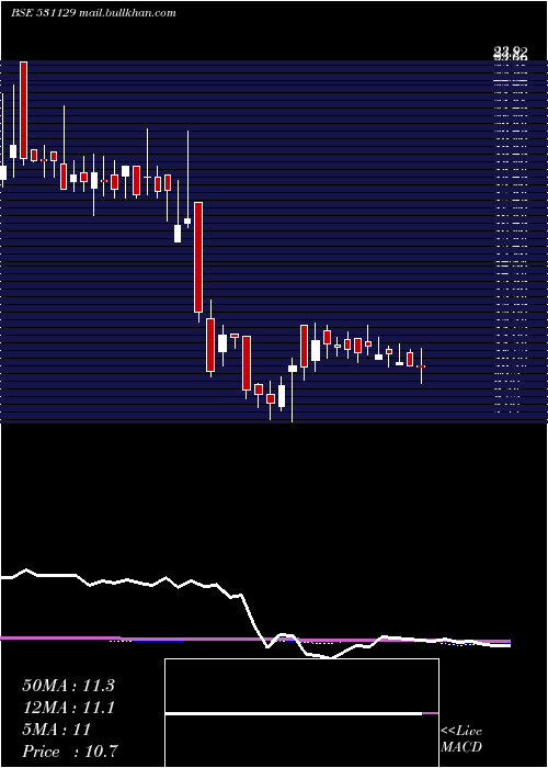  weekly chart InaniMarble