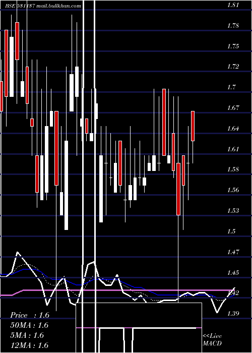  Daily chart GemstoneInv