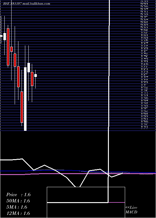  monthly chart GemstoneInv
