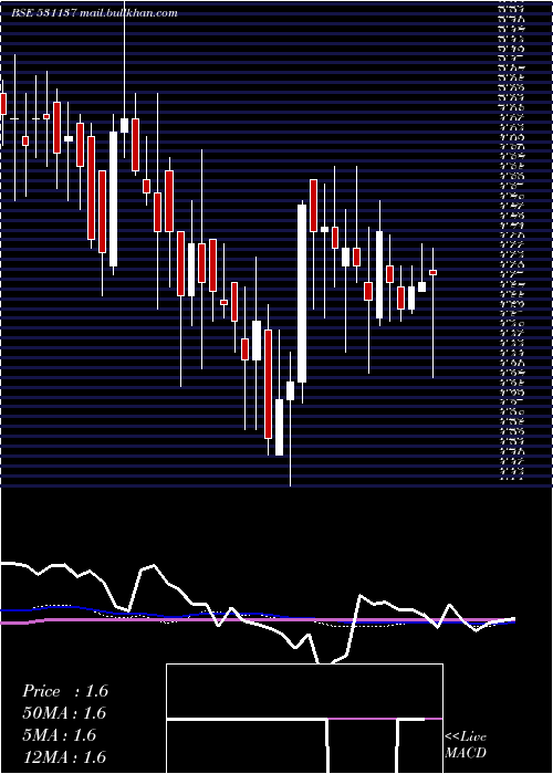  weekly chart GemstoneInv