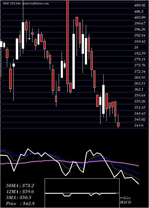  Daily chart MedicamenBi