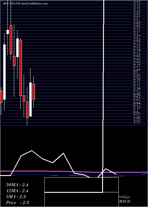  monthly chart Diligent
