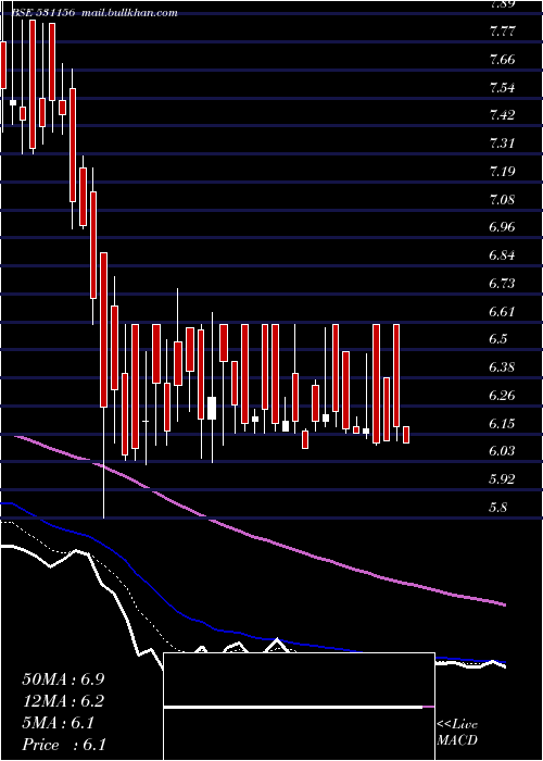  Daily chart AlfavisonOv