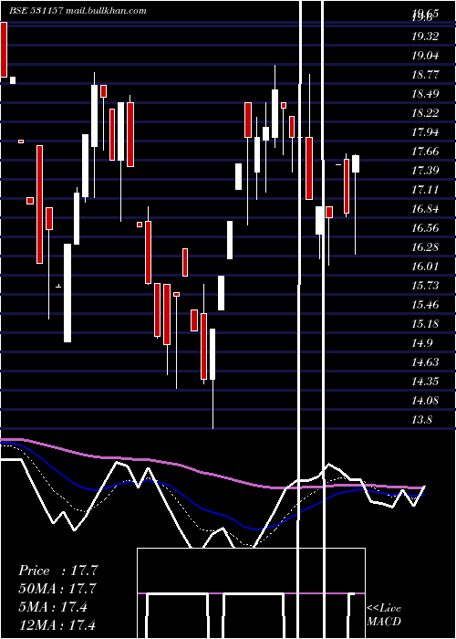  Daily chart OrganicCoat