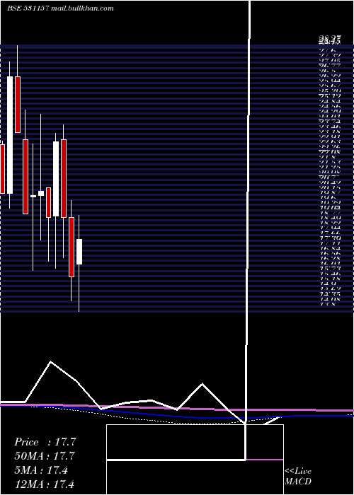  monthly chart OrganicCoat