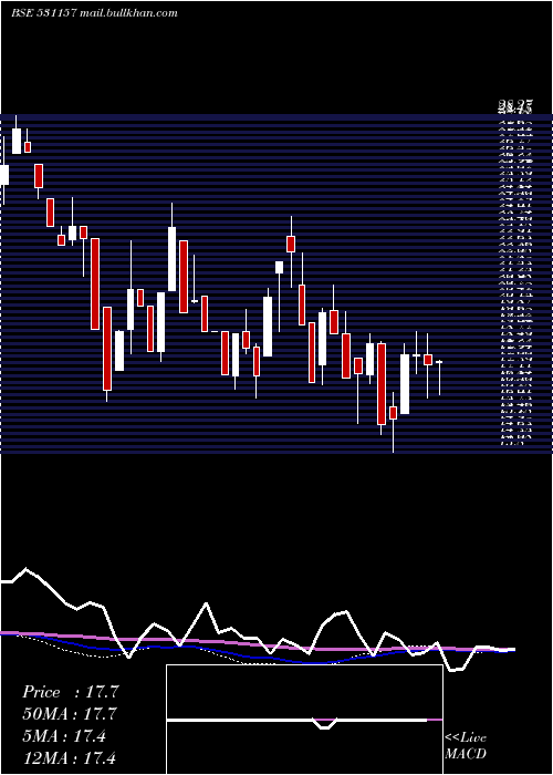  weekly chart OrganicCoat