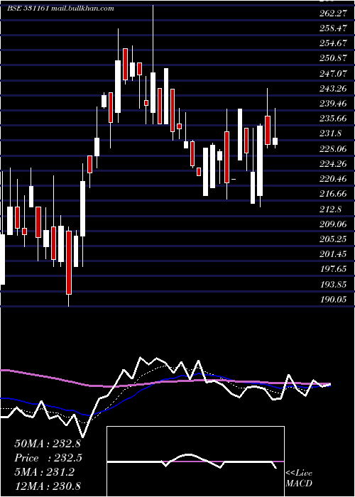  Daily chart AbmKnowledg