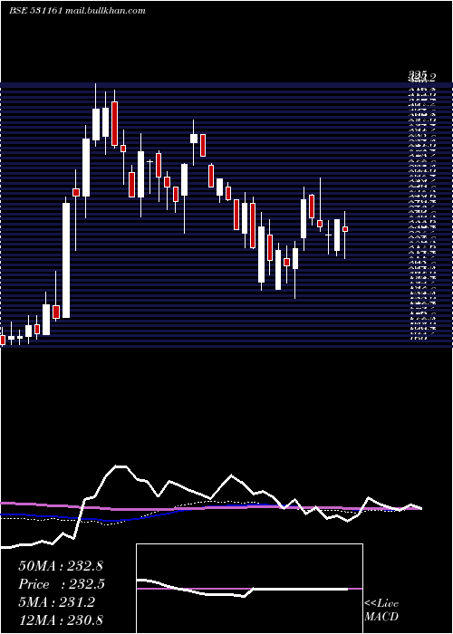  weekly chart AbmKnowledg
