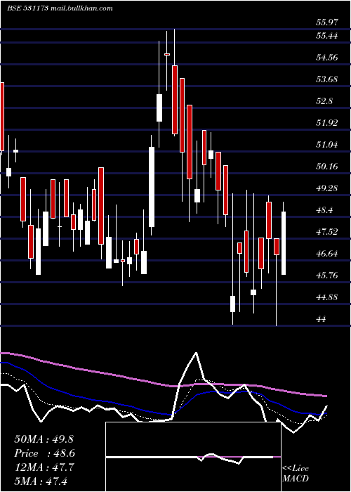  Daily chart SyschemI
