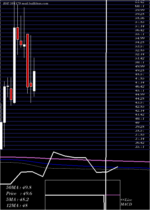  monthly chart SyschemI