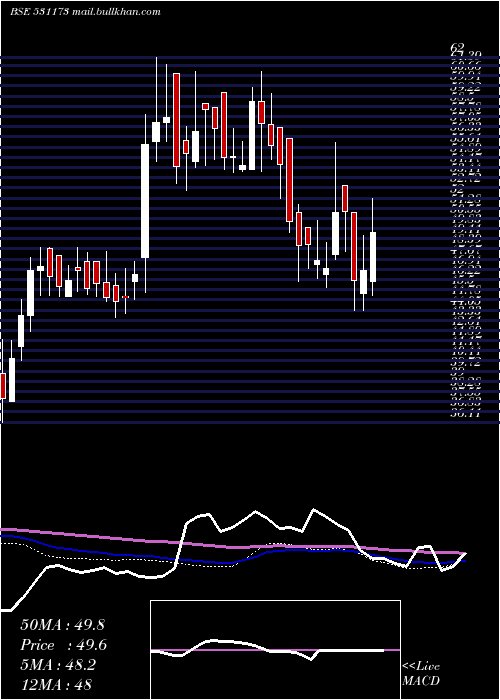 weekly chart SyschemI