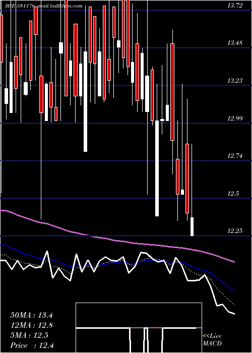  Daily chart MefcomCapit