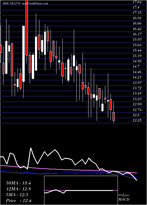  weekly chart MefcomCapit