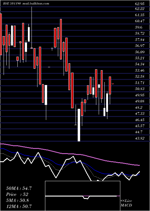  Daily chart Tavernier