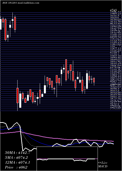 Daily chart ShilcharTec