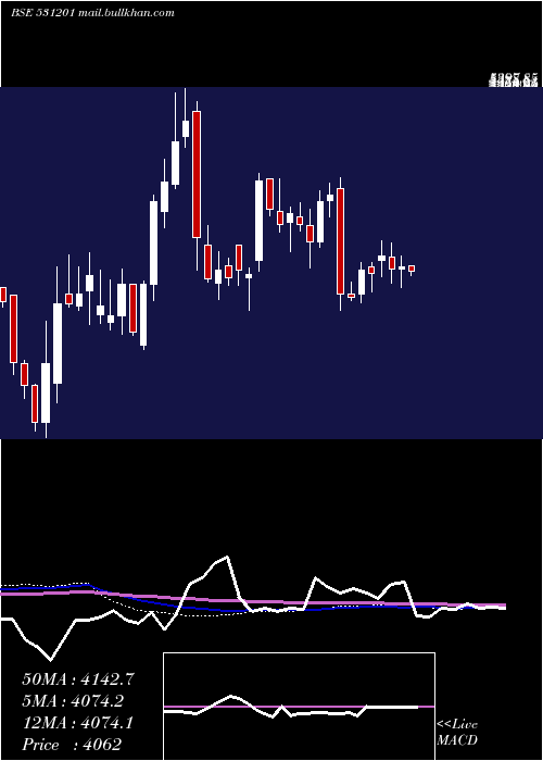  weekly chart ShilcharTec
