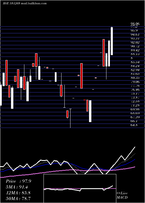 Daily chart BrandReal