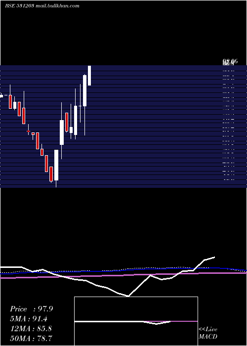  monthly chart BrandReal
