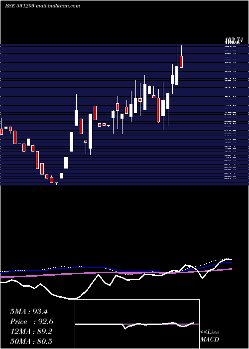  weekly chart BrandReal