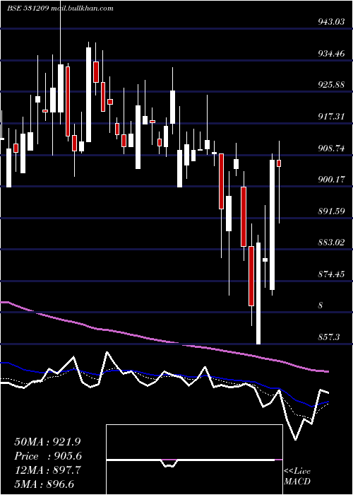 Daily chart NucleSoft
