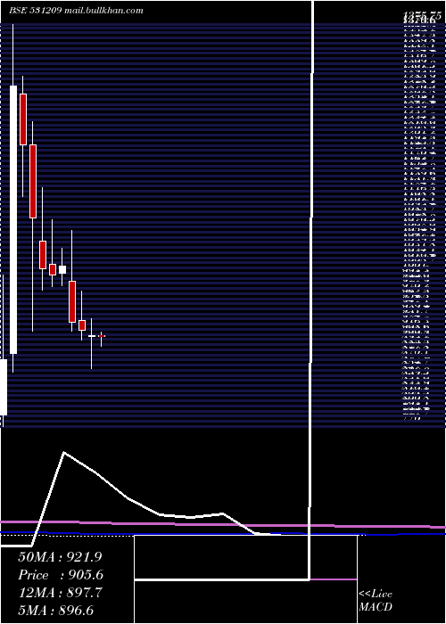  monthly chart NucleSoft
