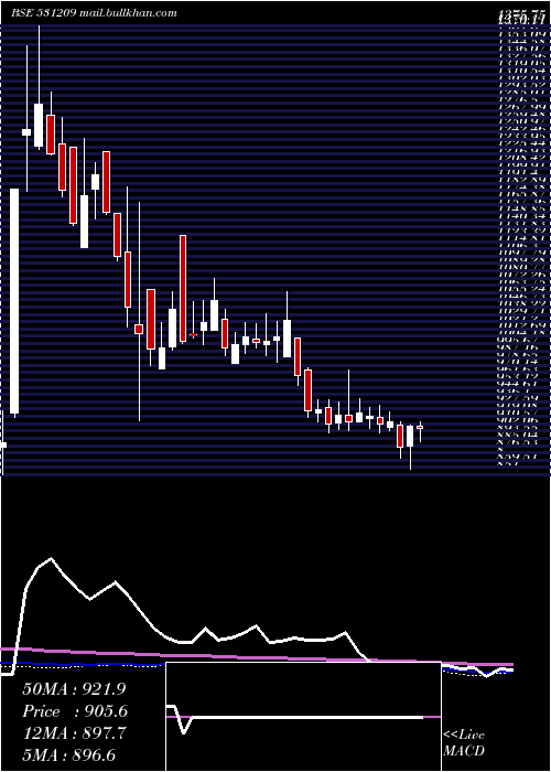  weekly chart NucleSoft