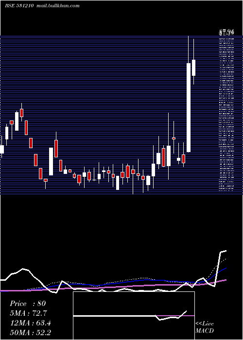  weekly chart ColinzLabor