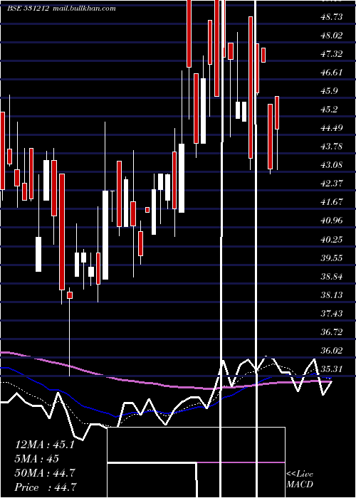  Daily chart NalinLease