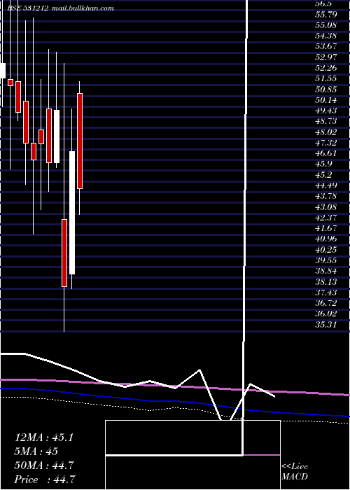  monthly chart NalinLease