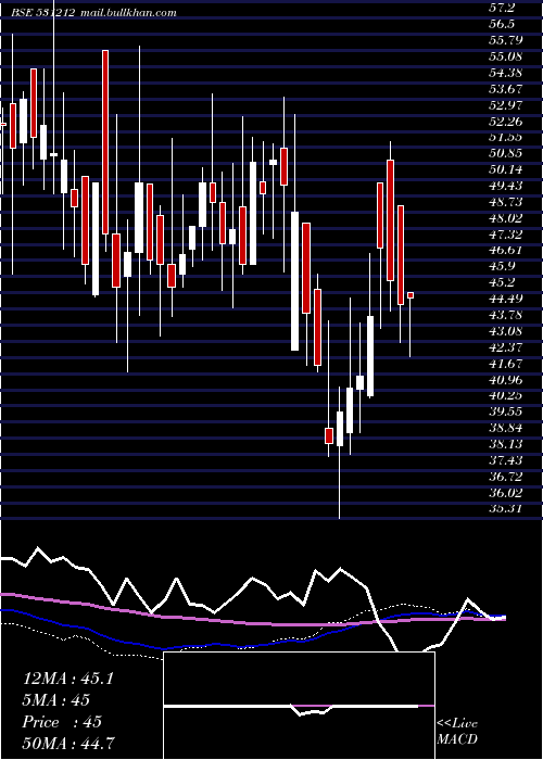  weekly chart NalinLease