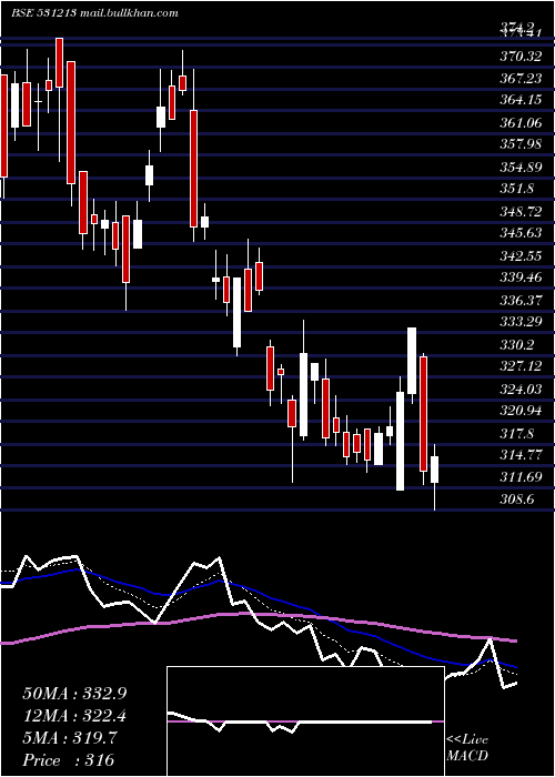  Daily chart ManapFin