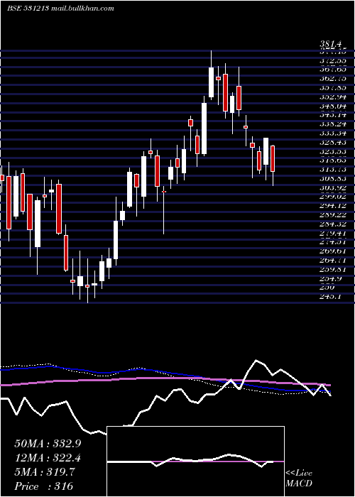  weekly chart ManapFin