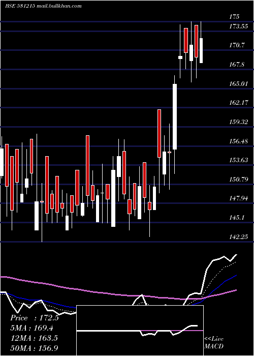  Daily chart RtsPower
