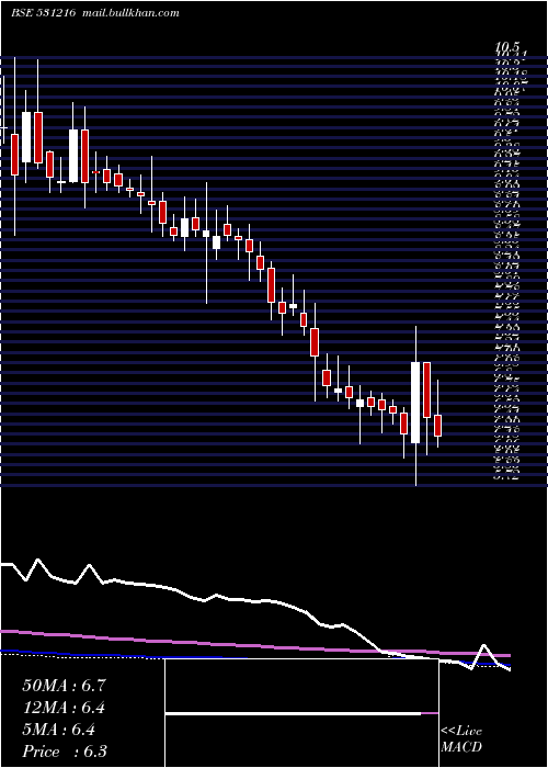  weekly chart ComfortInte