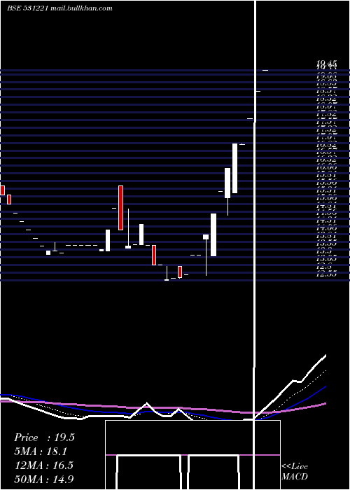  Daily chart MayurFloor